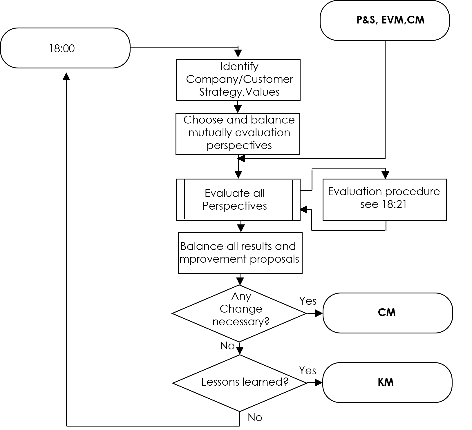 Balanced Scorecard diagram